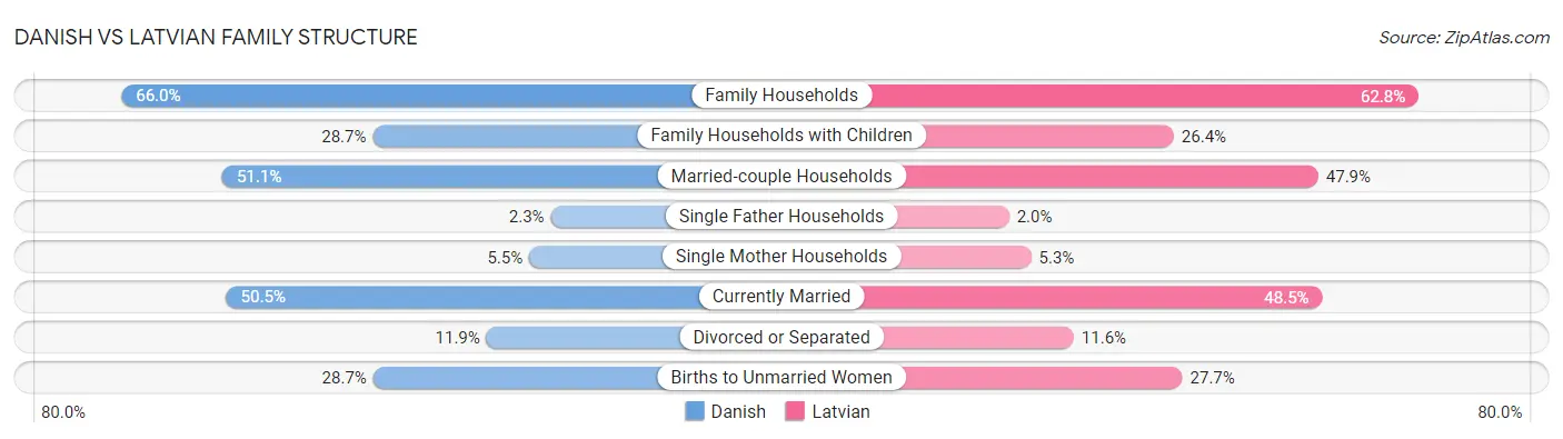 Danish vs Latvian Family Structure
