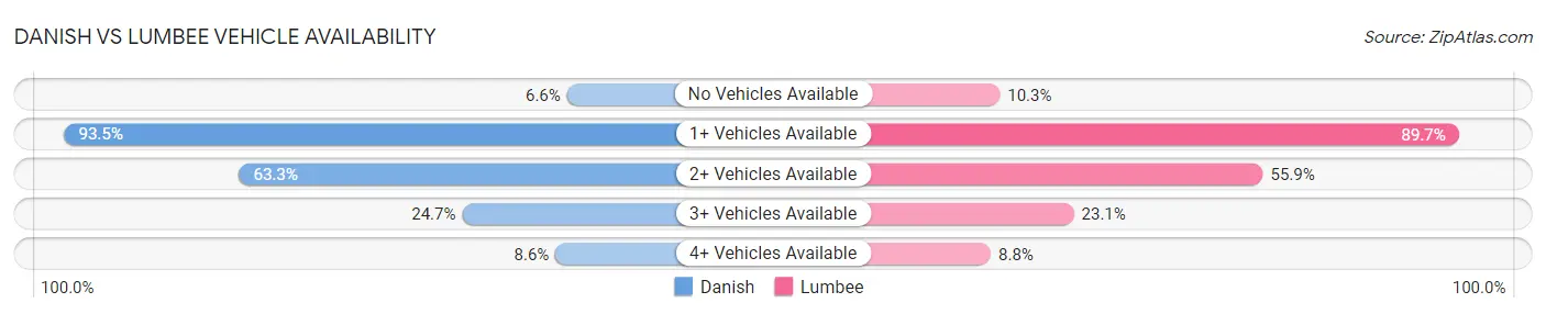 Danish vs Lumbee Vehicle Availability