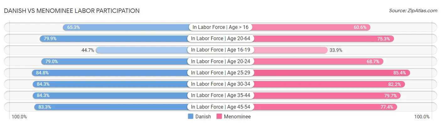 Danish vs Menominee Labor Participation