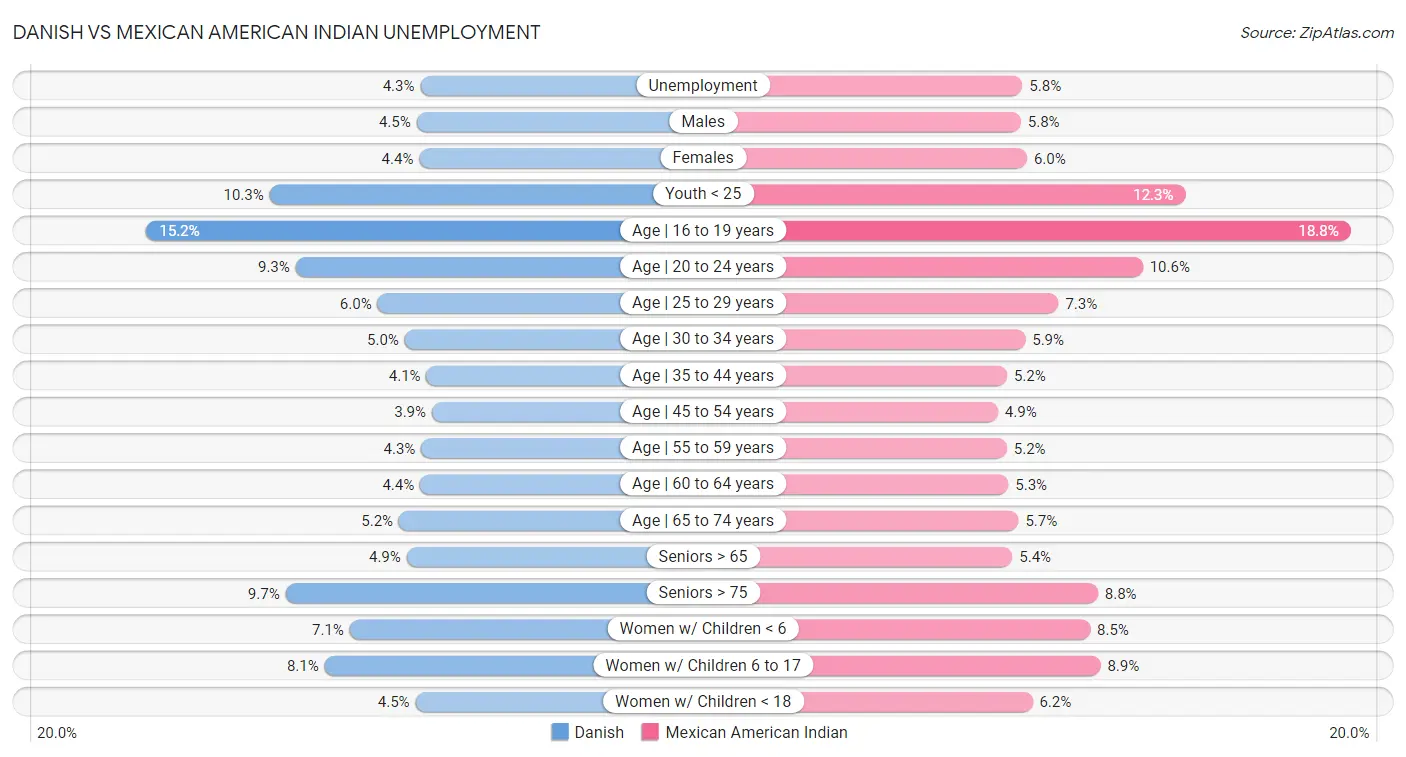Danish vs Mexican American Indian Unemployment