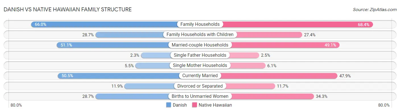 Danish vs Native Hawaiian Family Structure