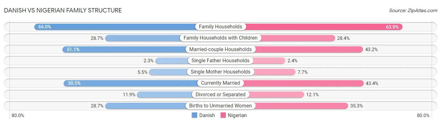 Danish vs Nigerian Family Structure