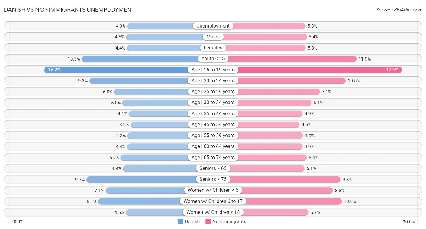 Danish vs Nonimmigrants Unemployment