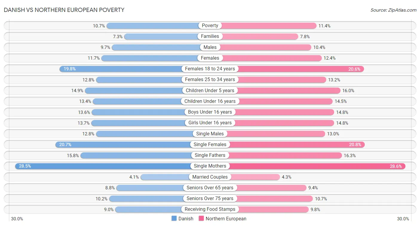 Danish vs Northern European Poverty