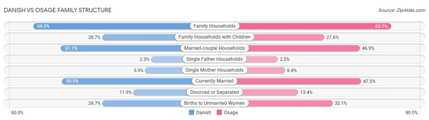 Danish vs Osage Family Structure