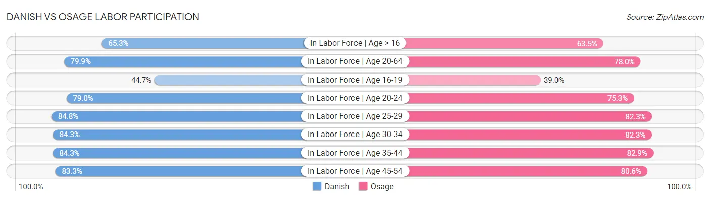 Danish vs Osage Labor Participation
