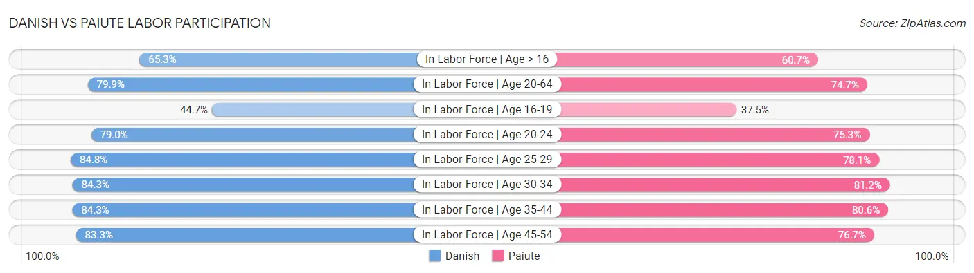 Danish vs Paiute Labor Participation