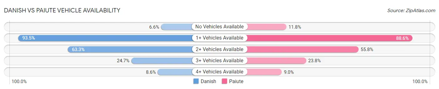 Danish vs Paiute Vehicle Availability