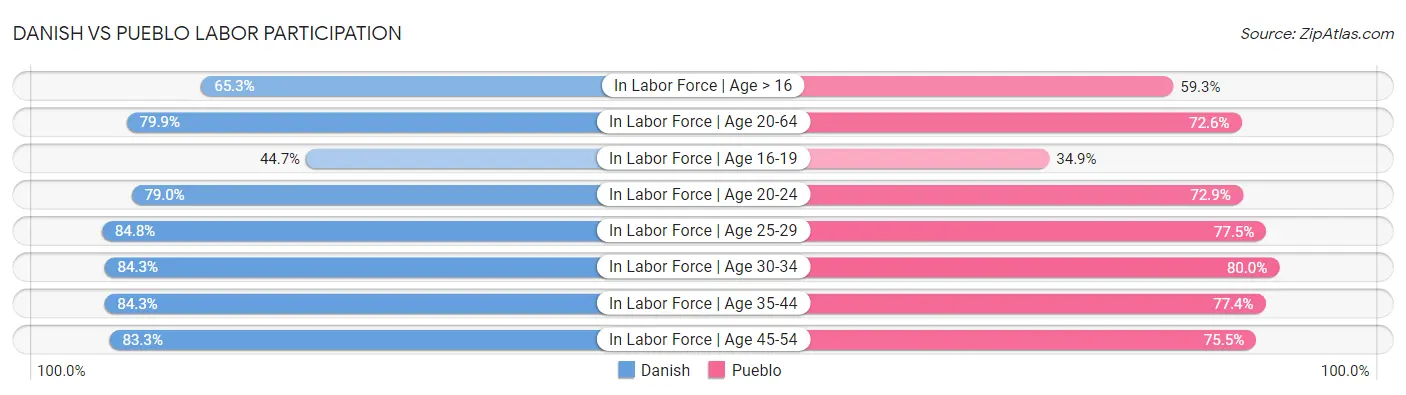 Danish vs Pueblo Labor Participation