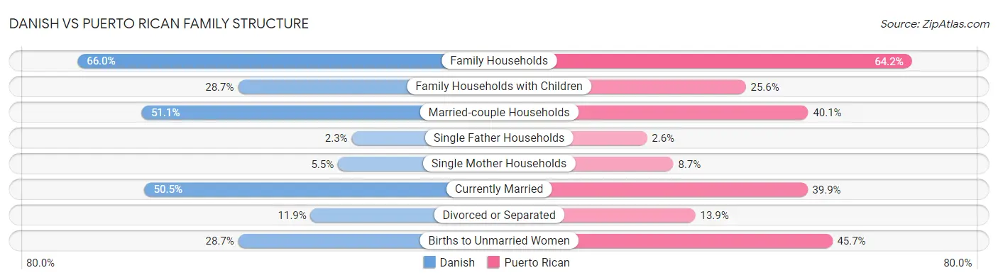 Danish vs Puerto Rican Family Structure