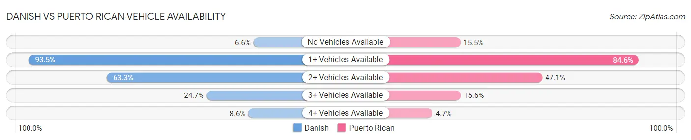 Danish vs Puerto Rican Vehicle Availability