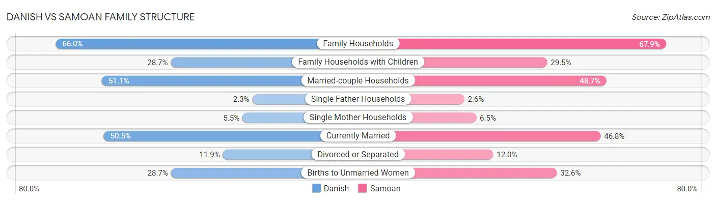 Danish vs Samoan Family Structure