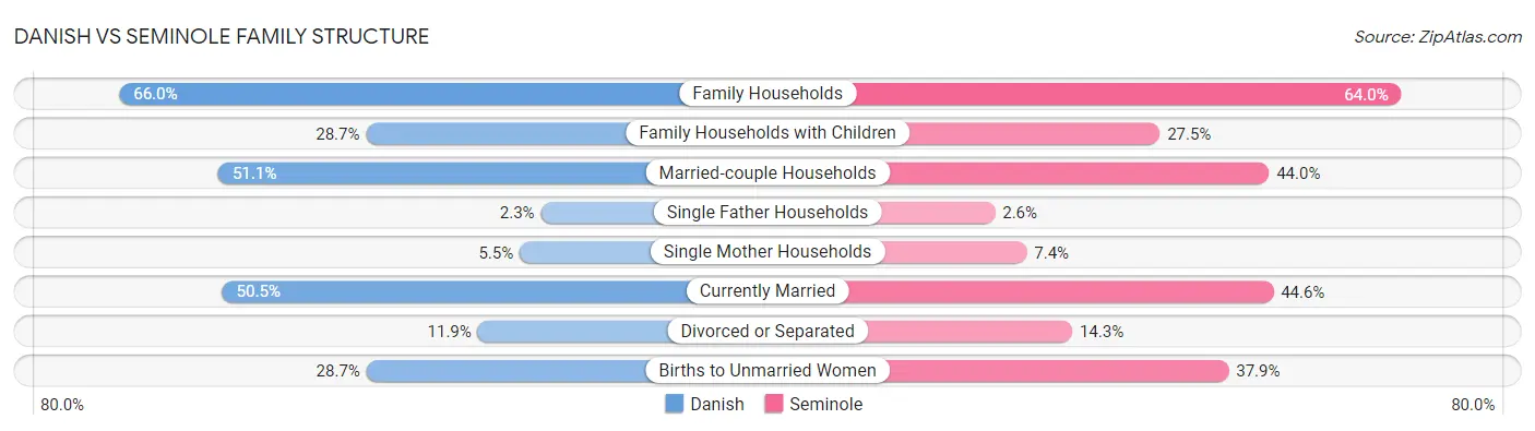 Danish vs Seminole Family Structure