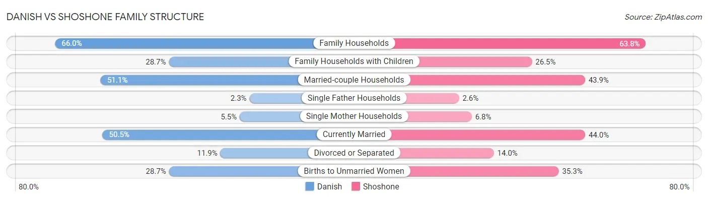 Danish vs Shoshone Family Structure