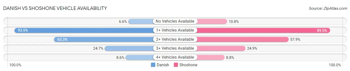 Danish vs Shoshone Vehicle Availability