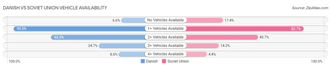 Danish vs Soviet Union Vehicle Availability