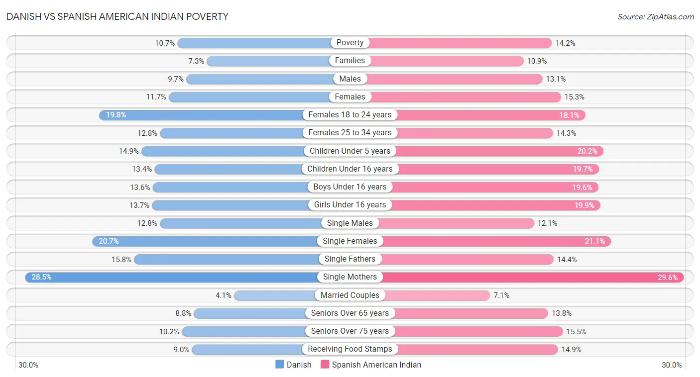 Danish vs Spanish American Indian Poverty