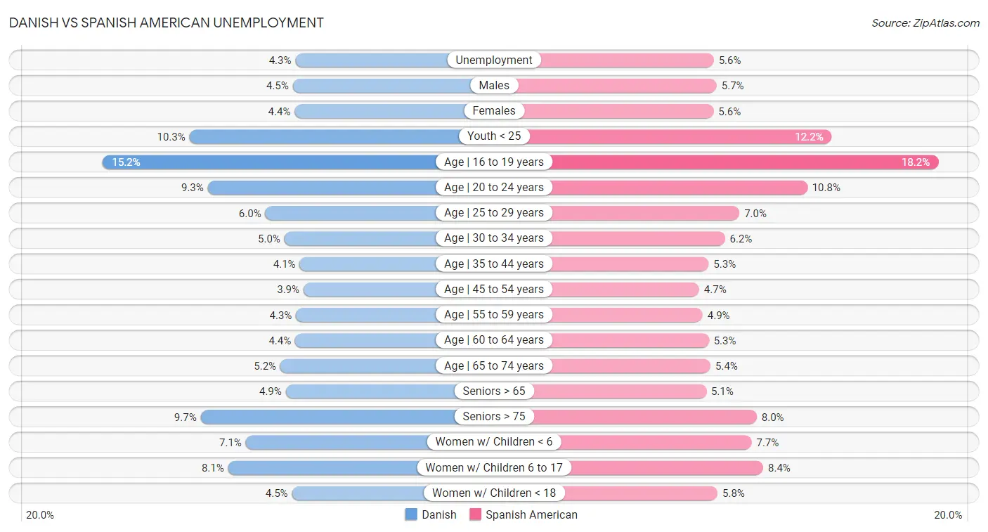 Danish vs Spanish American Unemployment