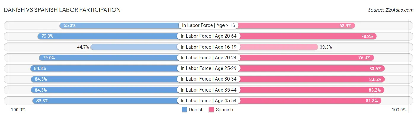 Danish vs Spanish Labor Participation