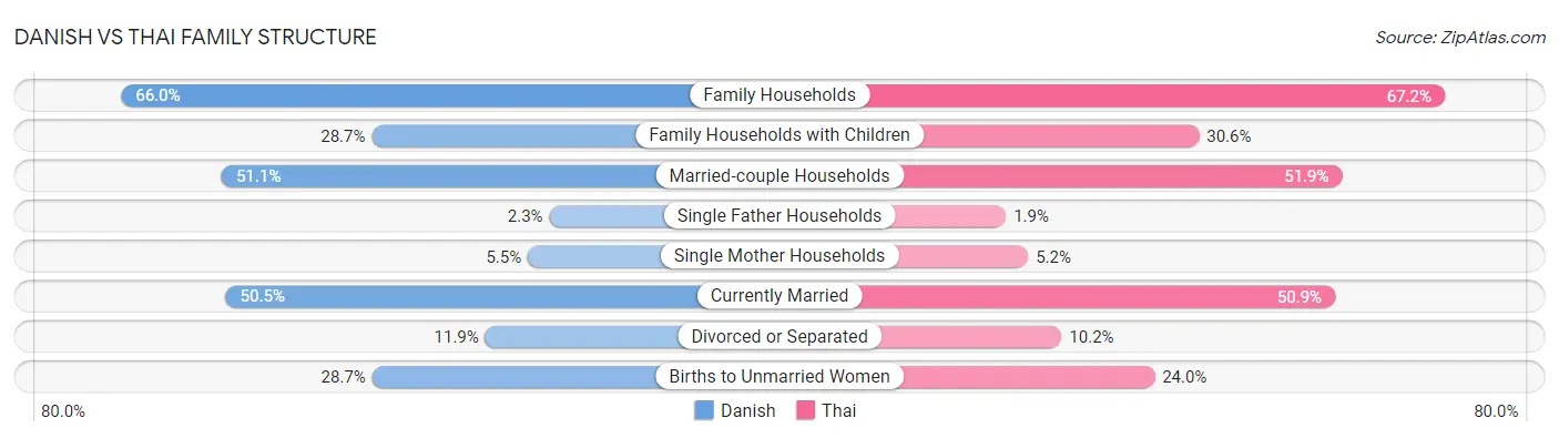 Danish vs Thai Family Structure