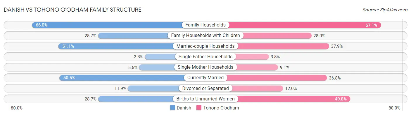 Danish vs Tohono O'odham Family Structure