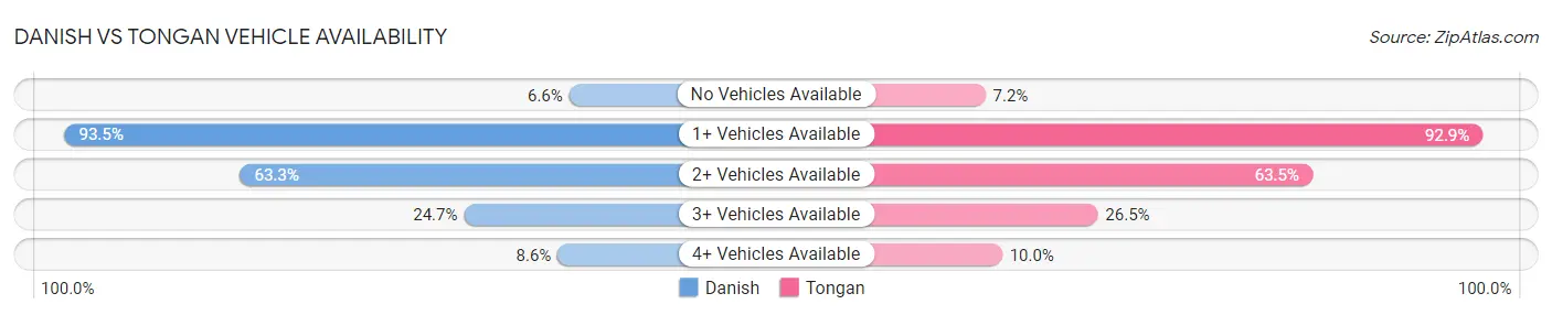 Danish vs Tongan Vehicle Availability