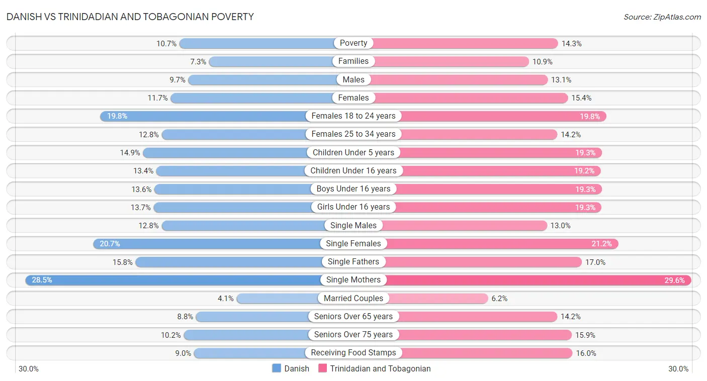 Danish vs Trinidadian and Tobagonian Poverty
