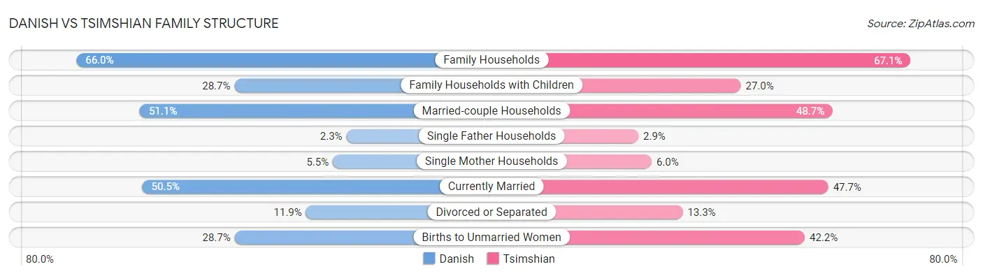 Danish vs Tsimshian Family Structure