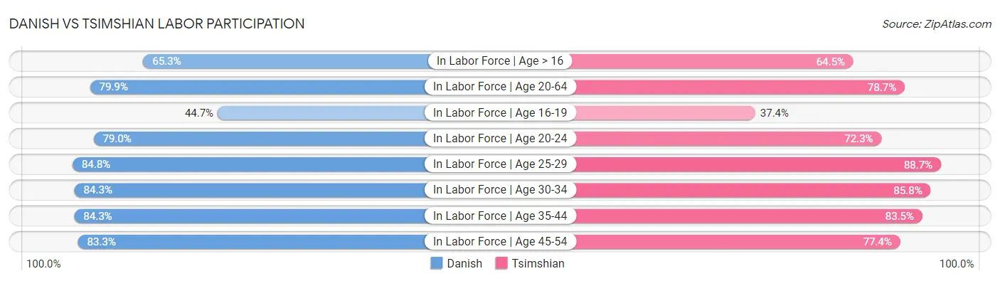 Danish vs Tsimshian Labor Participation