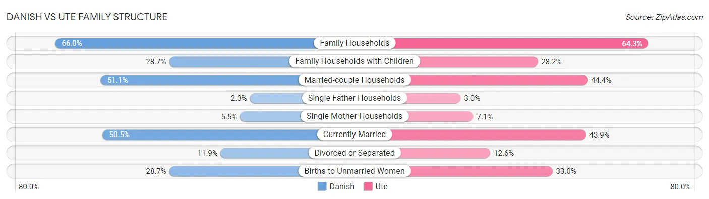 Danish vs Ute Family Structure