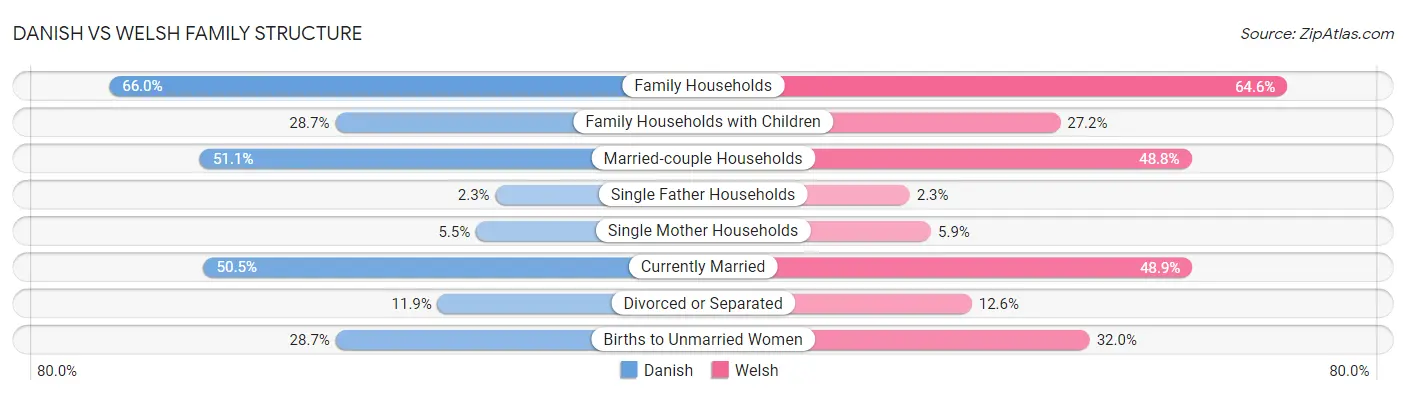 Danish vs Welsh Family Structure