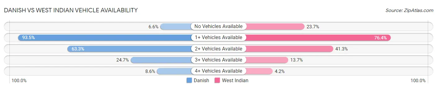 Danish vs West Indian Vehicle Availability