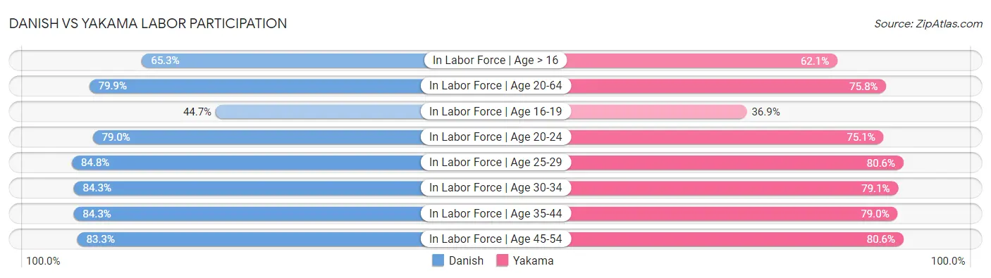 Danish vs Yakama Labor Participation