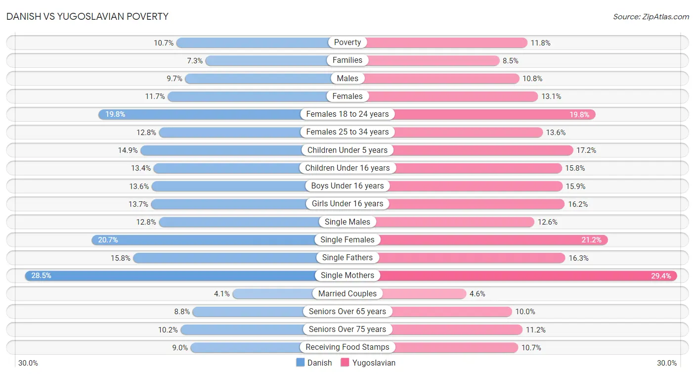 Danish vs Yugoslavian Poverty