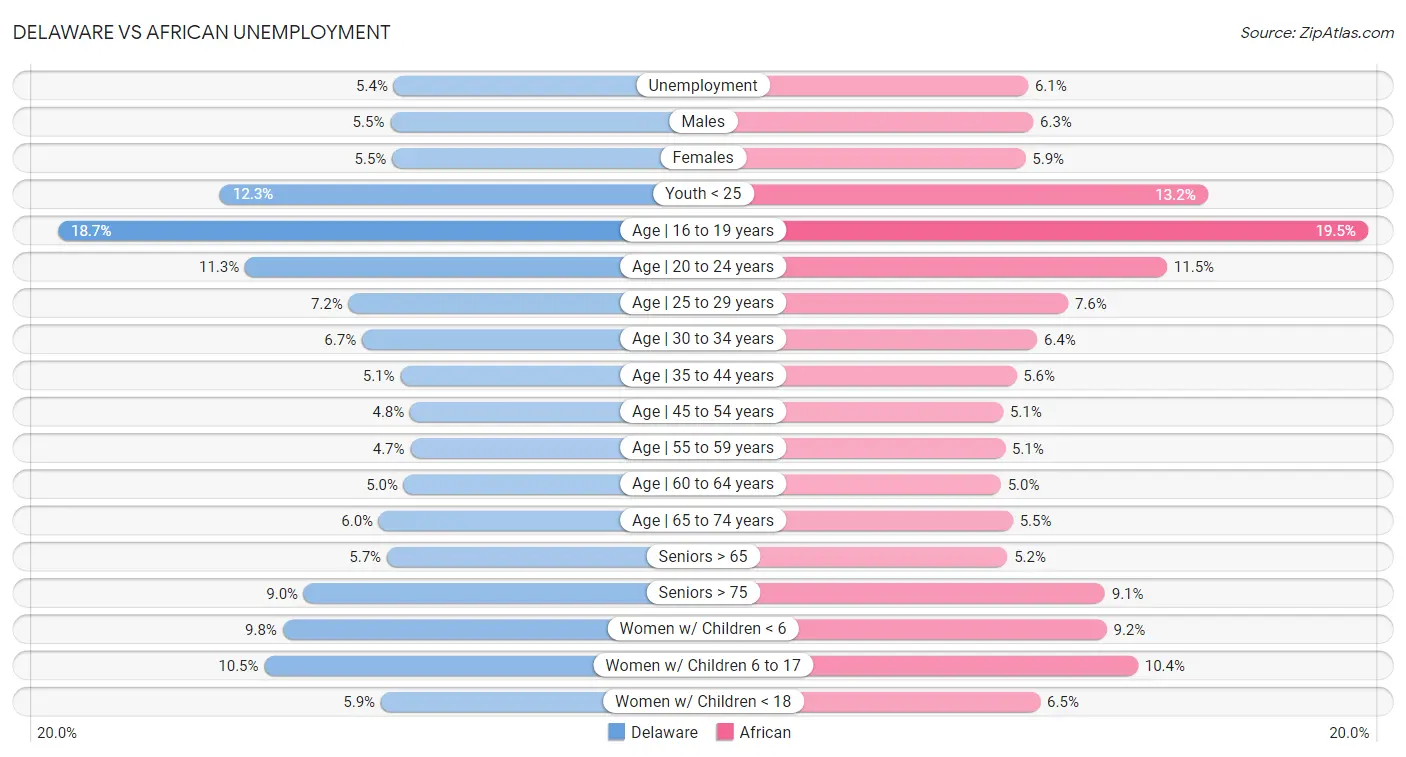 Delaware vs African Unemployment