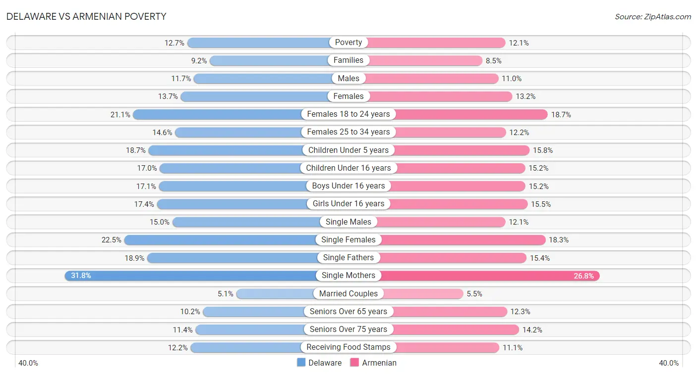 Delaware vs Armenian Poverty