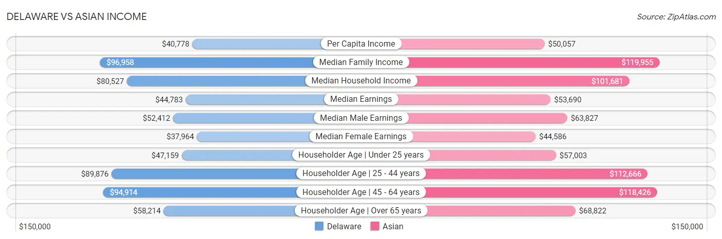 Delaware vs Asian Income