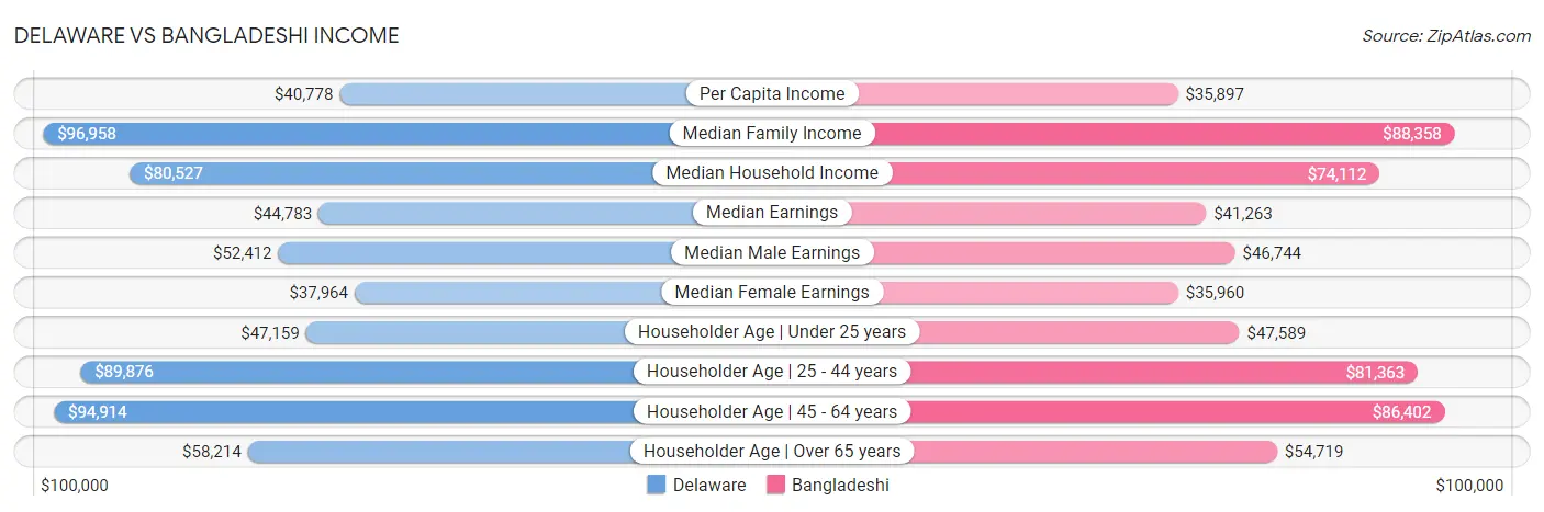 Delaware vs Bangladeshi Income