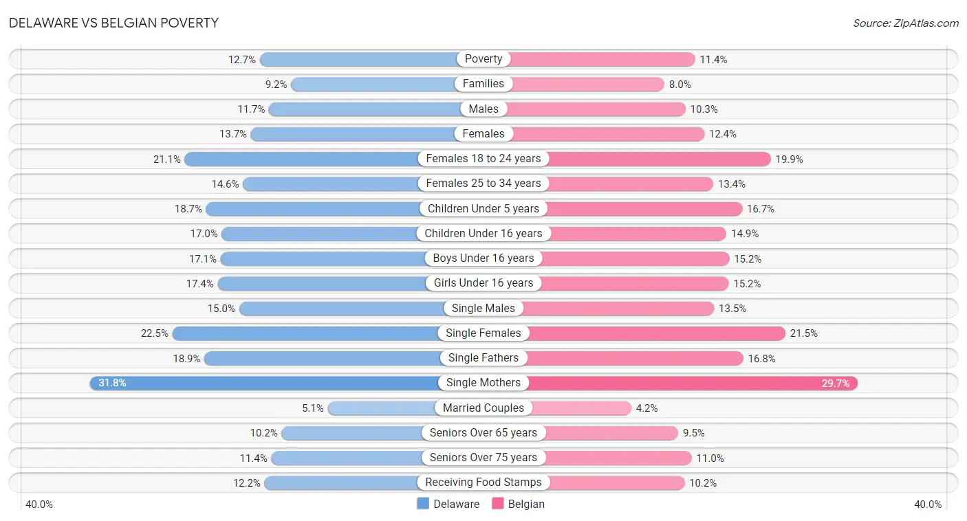 Delaware vs Belgian Poverty