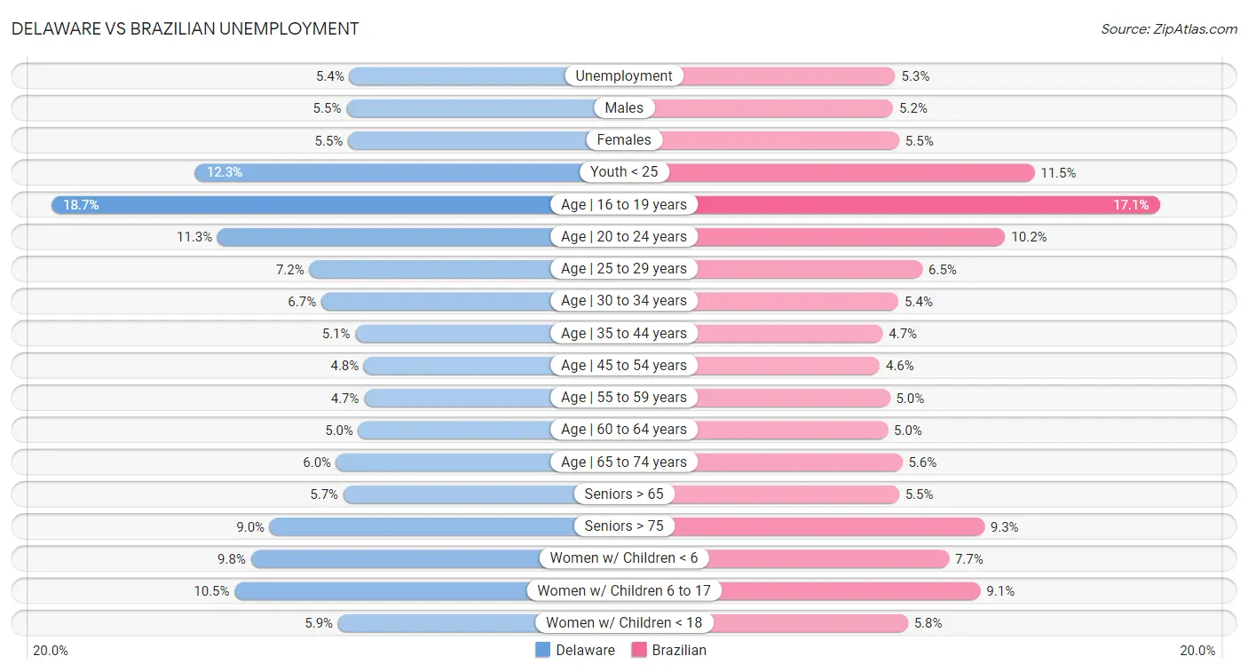 Delaware vs Brazilian Unemployment