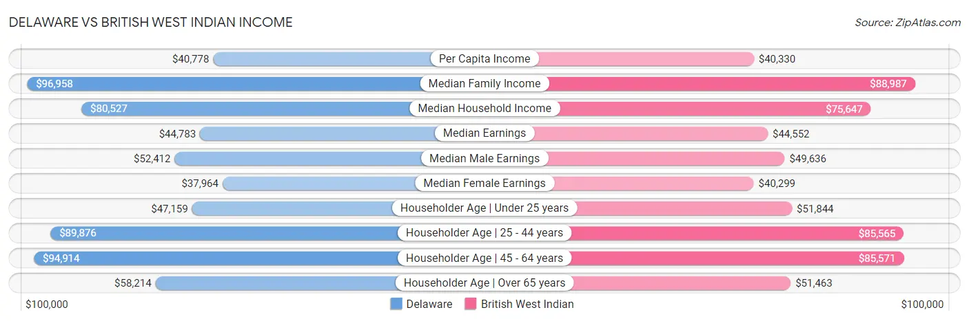 Delaware vs British West Indian Income