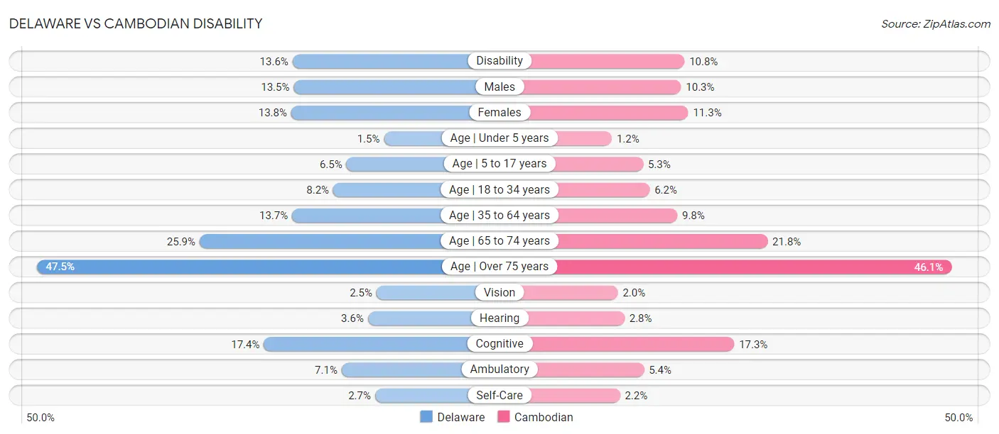 Delaware vs Cambodian Disability