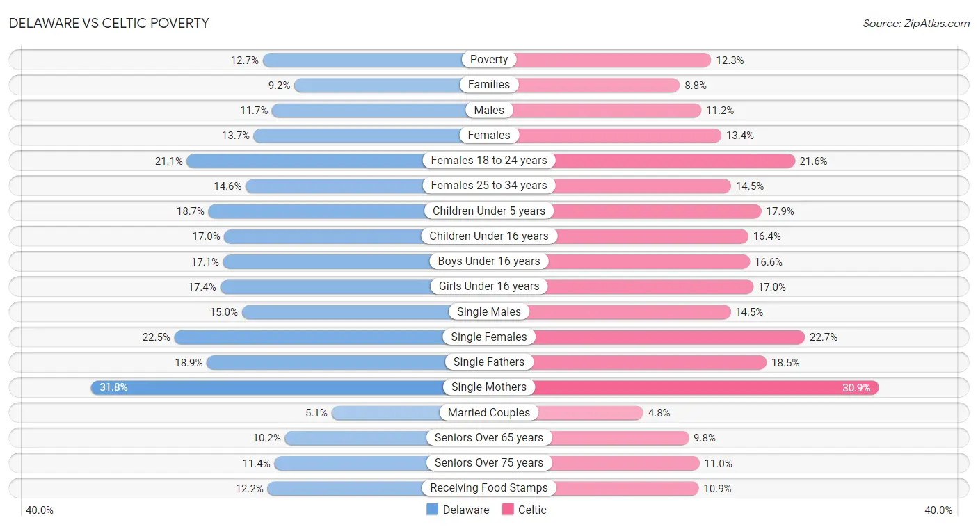 Delaware vs Celtic Poverty