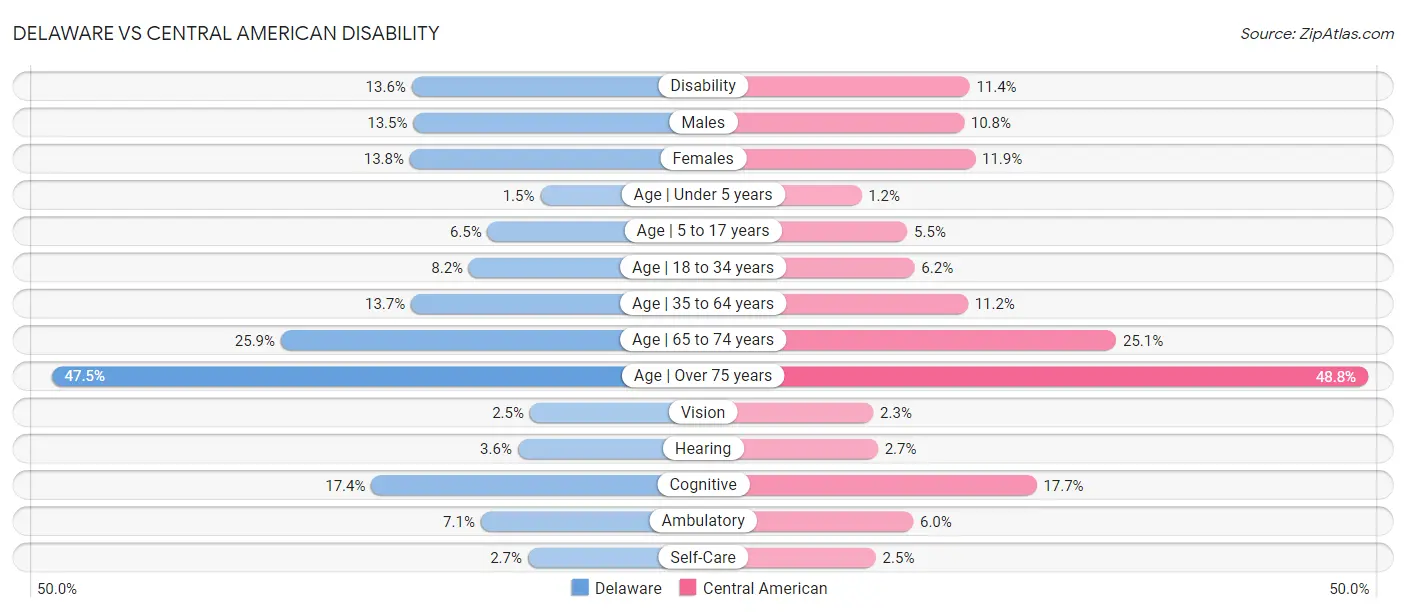 Delaware vs Central American Disability