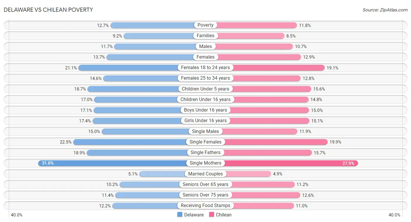 Delaware vs Chilean Poverty