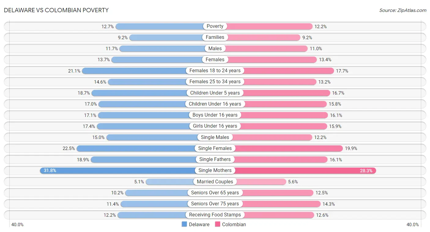 Delaware vs Colombian Poverty