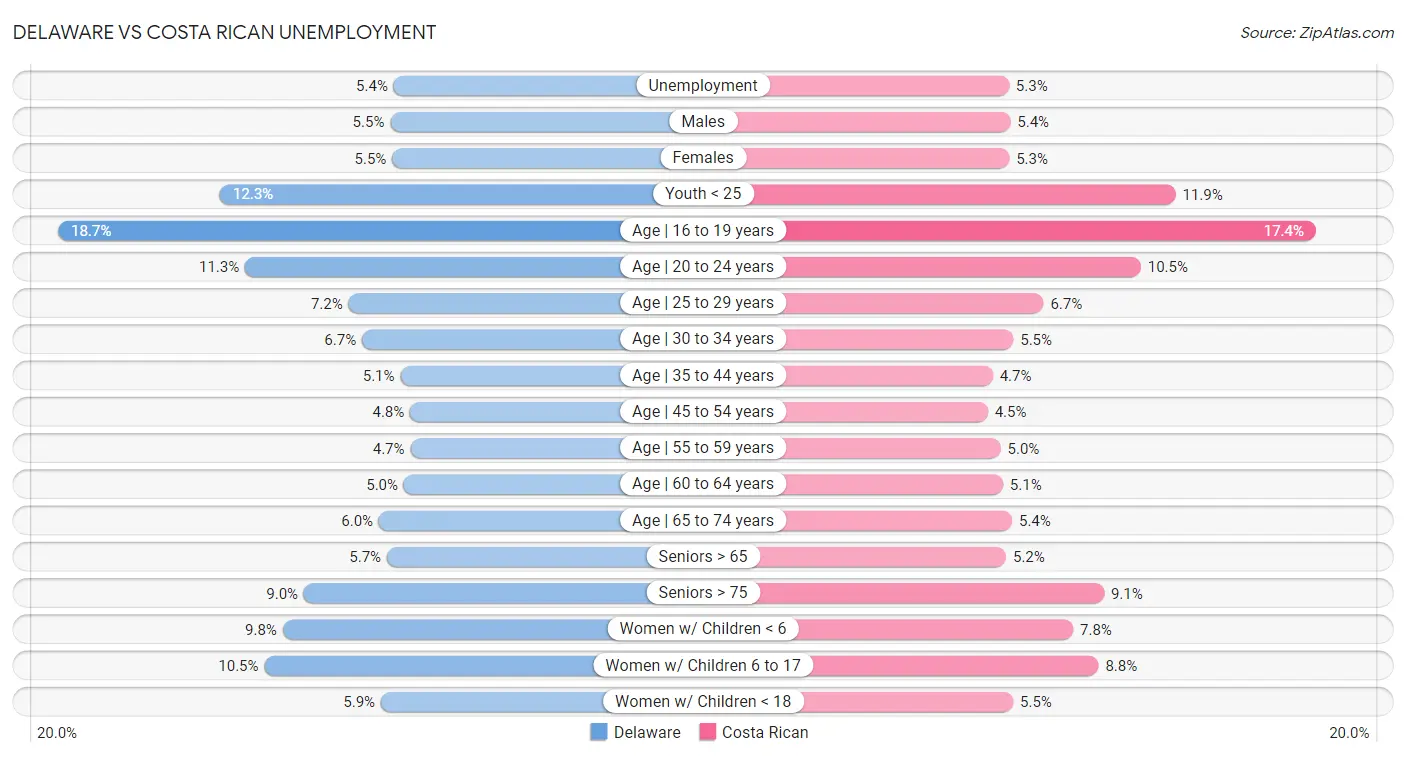 Delaware vs Costa Rican Unemployment