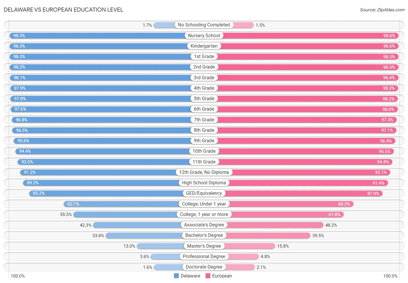 Delaware vs European Education Level