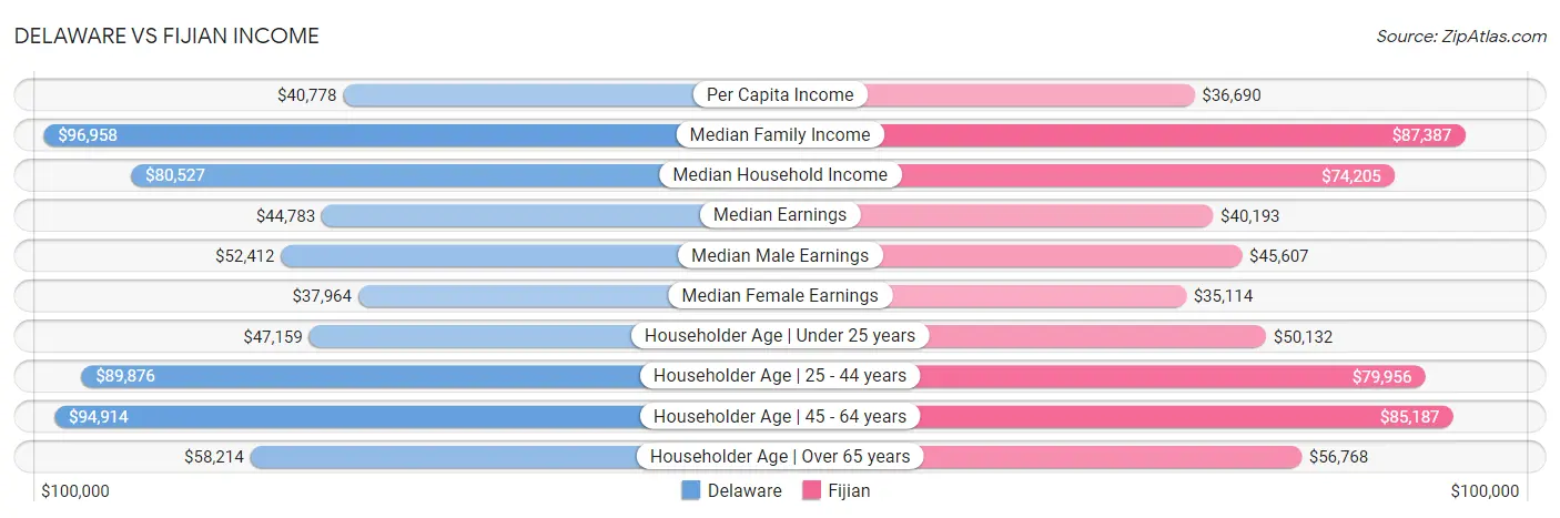 Delaware vs Fijian Income