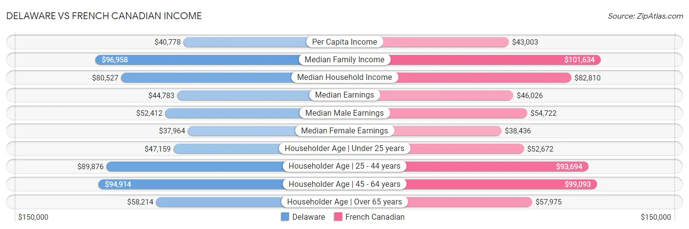 Delaware vs French Canadian Income